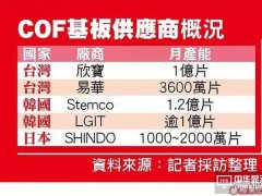 又被三星锁住？COF基板恐爆缺货潮！8K4K电视及手机全面屏趋势下的核心原材竞争
