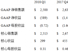 康宁公布2018年第一季度财务业绩以及战略和资本配置 框架的持续进展