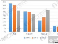 液晶显示面板板出口量大幅度下降 同比减少98.8%