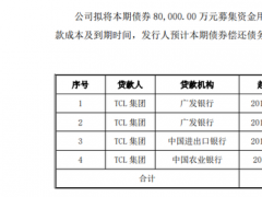 TCL集团拟发行20亿元债券 其中8亿元偿还债务