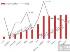 2018年一季度车载面板出货排行：日台系强势依旧 中国大陆积极追赶