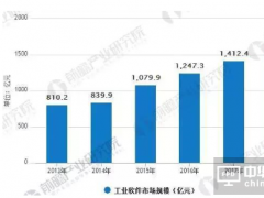 没有软件，谈何工业4.0？