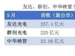 台湾面板厂5月营收下降，背后存在哪些危机