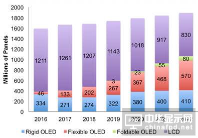 DSCC发布最新“OLED季度出货量和Fab利用率报告” 维信诺跻身全球前三