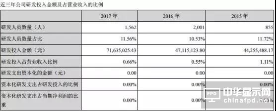 长信科技上半年净利预增16.83%-33.52% 全面屏模组产能充分释放