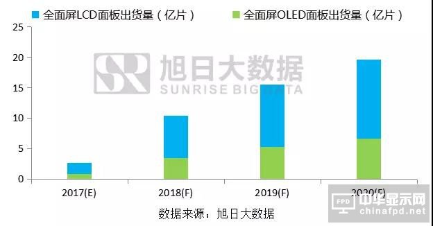 长信科技上半年净利预增16.83%-33.52% 全面屏模组产能充分释放