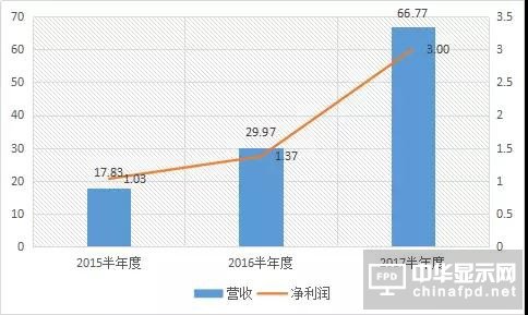 长信科技上半年净利预增16.83%-33.52% 全面屏模组产能充分释放