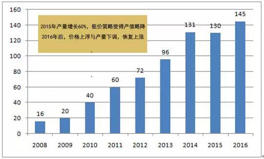 中国LED芯片产业特性：起来得快 死得也快
