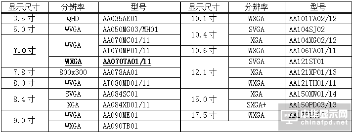 三菱电机9月20日开始提供工业用彩色TFT液晶模块7.0寸WXGA的样品