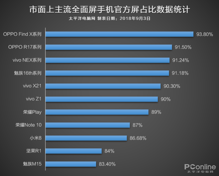 手机屏占比是怎么突破90%的？看完真相了