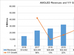 DSCC：AMOLED营收预计2022年达500亿美金规模