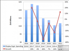 DSCC：AMOLED资本支出呈现下降