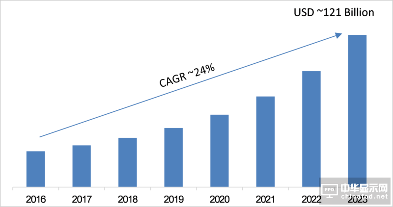 2023年全球LED和OLED显示器市场预计将达1210亿美元