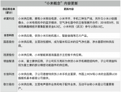 小米概念股“异动” 供应商为何集中亮剑“米系”身份？