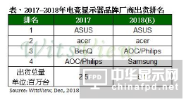 2018年电竞显示器年出货成长率达100%，曲面比重超越平面