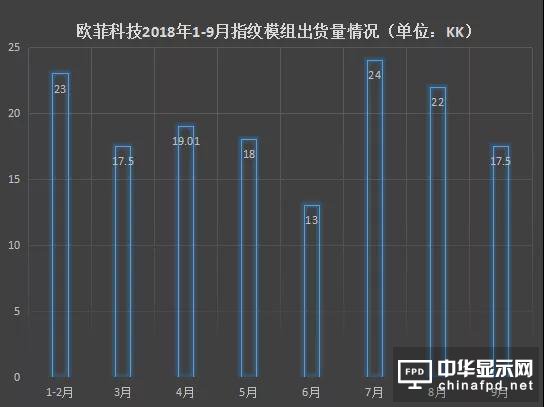 欧菲科技：已做好量产超声波指纹模组的准备