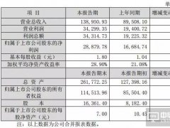 精测电子2018年净利2.89亿元 同比增73.09%