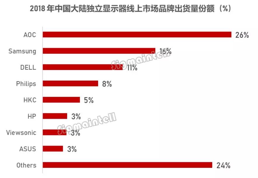 2018-2019年中国大陆独立显示器线上市场总结与预测