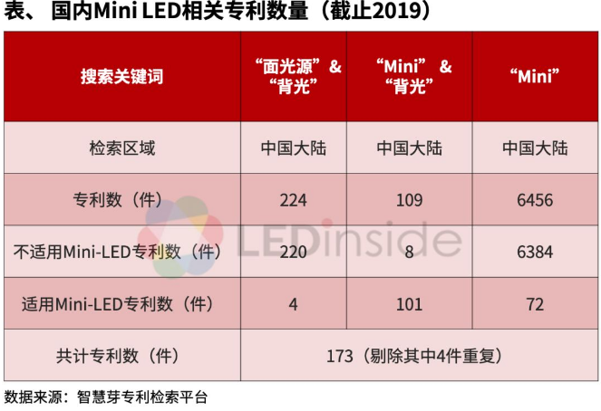 市场需求即将起量！浅析国内Mini LED相关专利布局