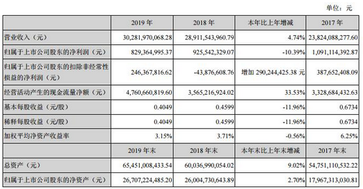 净利润+子公司亏损拖累深天马A 显示产业未来态势几何？