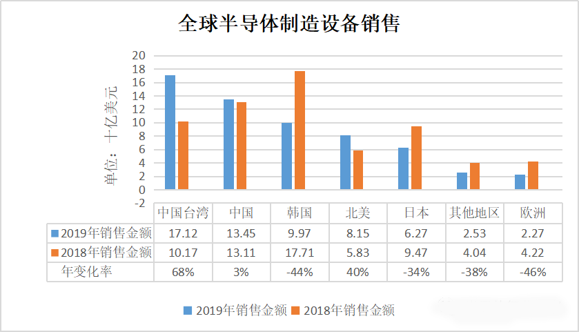 中国台湾半导体设备销售年增68%背后