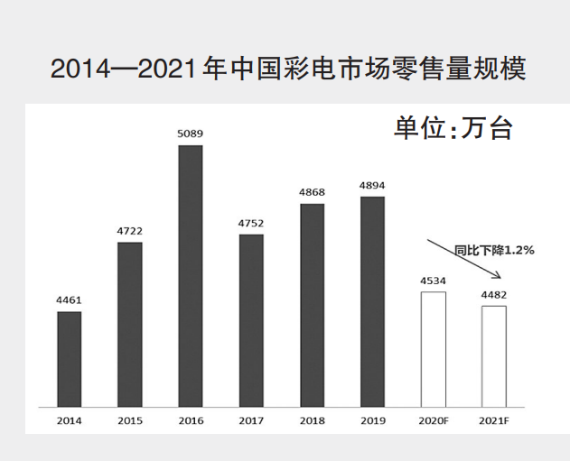 2021年中国彩电市场规模预测及趋势展望